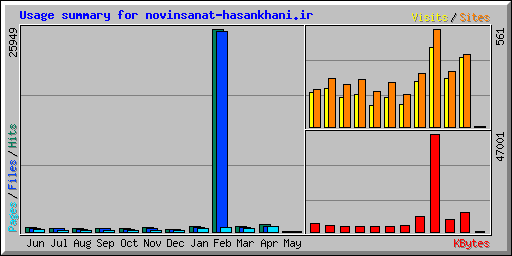 Usage summary for novinsanat-hasankhani.ir